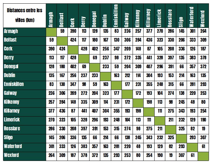 Tableau des distances entre les villes en Irlande